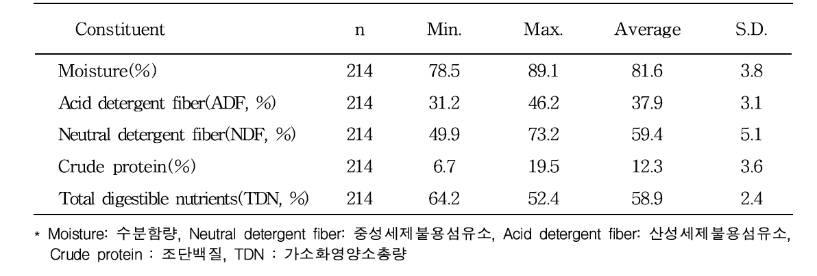 검량식(Calibration) 개발을 위한 수집된 혼파 목초 사료가치 분포