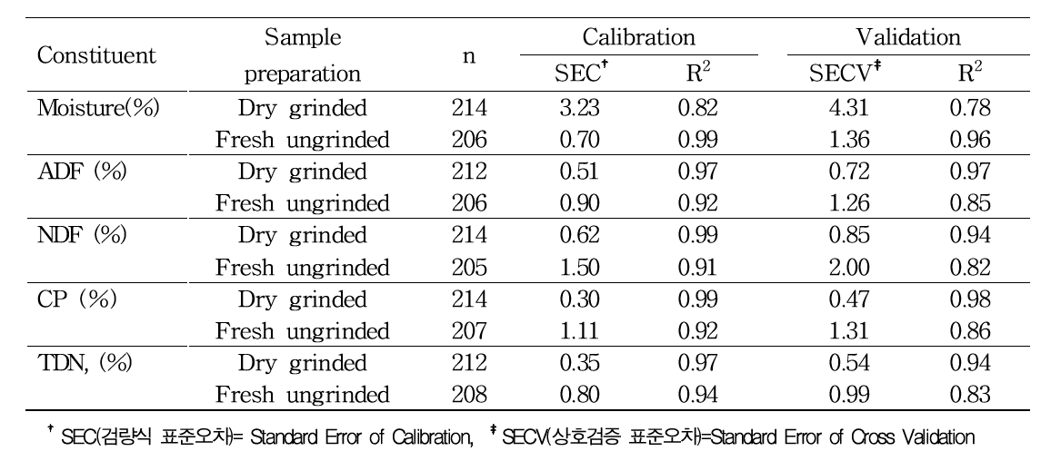 혼파목초의 사료가치 평가 NIR 검량식(Calibration) 개발 및 검증 결과