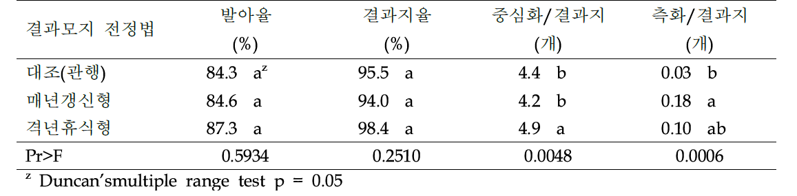 결과모지 전정 방법에 따른 발아율과 결과지율, 개화량