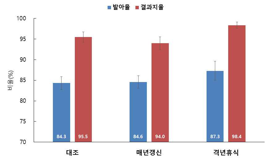 결과모지 전정 방법에 따른 발아율과 결과지율