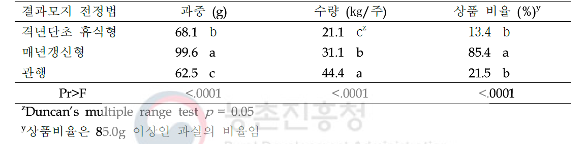 부주지 기반 결과모지 전정 방법에 따른 과중 및 수량(2020년)