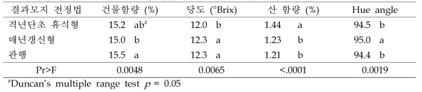 부주지 기반 결과모지 전정 방법에 따른 과실 특성(조사연도 2019~2020년)