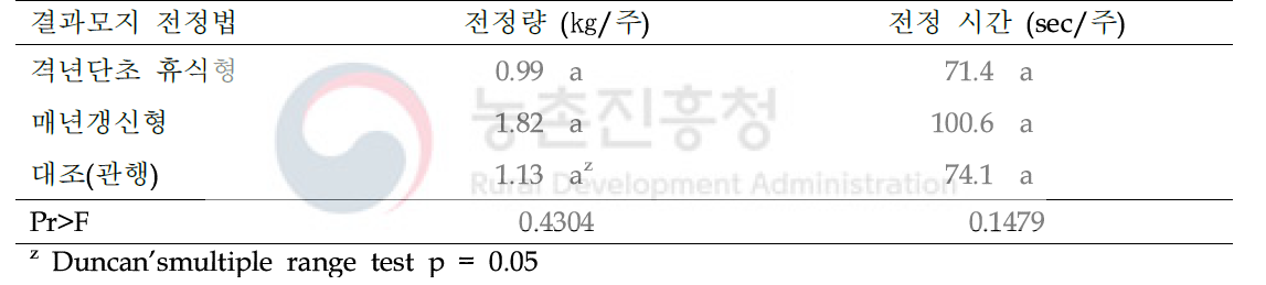 결과모지 전정 방법에 따른 겨울전정 효율(조사기간 2019~2020년)