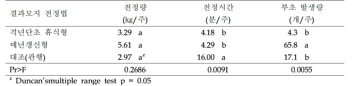 결과모지 전정 방법에 따른 여름전정 효율(조사기간 2019~2020년)