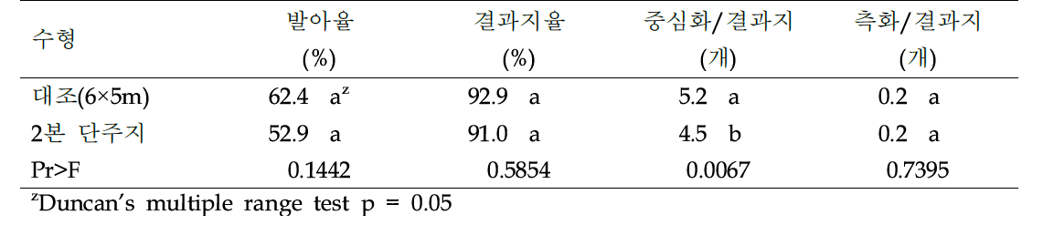 단주지 수형의 발아 및 개화 특성(조사년도 2019~2020년)