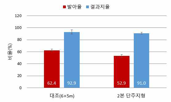 2본 단주지 수형의 발아율과 결과지율