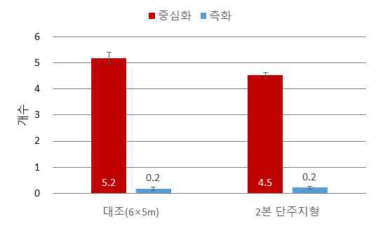 2본 단주지 수형의 개화량