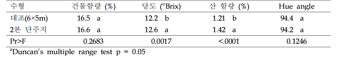 2본 주지 수형의 과실 특성(조사년도 2019~2020년)