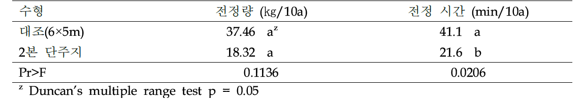 결과모지 전정 방법에 따른 겨울전정 효율(조사기간 2019~2020년)