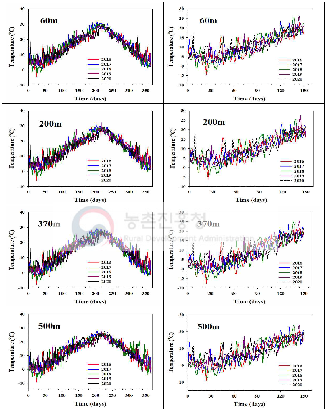제주지역 연간 기온 자료 비교 (2016~2020)