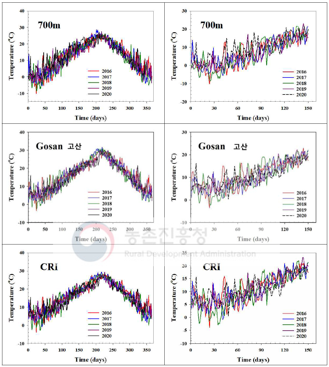 제주지역 연간 기온 자료 비교 (2016~2020) (계속)