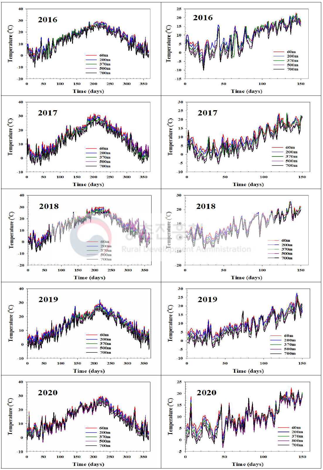 제주지역 고도별 연간 기온 자료 비교 (2016~2020)