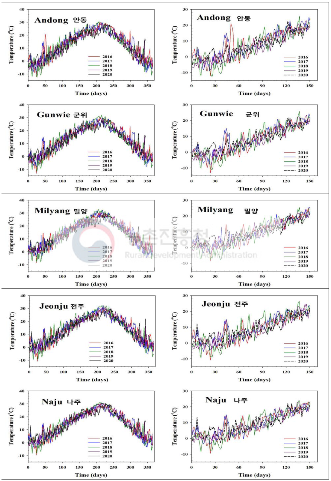 내륙지역 기온 자료 비교 (2016~2020)