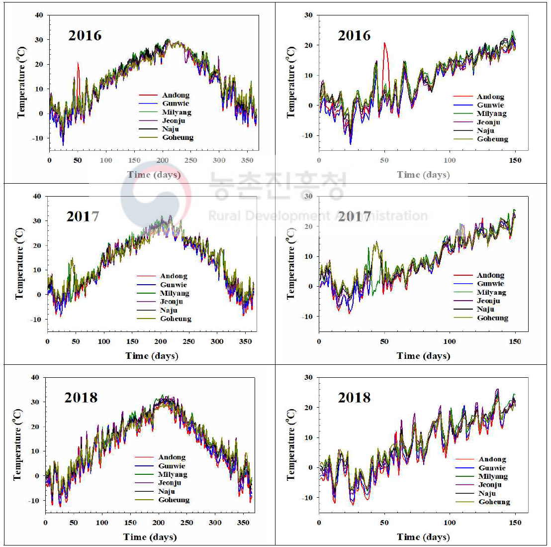 연도별 내륙지역 지역간 기온 자료 비교 (2016~2020)