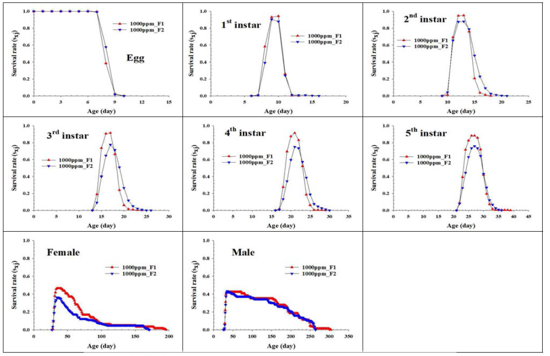 톱다리개미허리노린재 발육단계별 세대간 생존율 비교(1000ppm)
