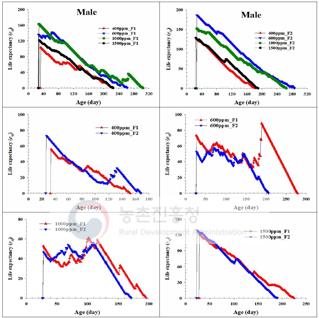 톱다리개미허리노린재 수컷의 이산화탄소 농도수준에 따른 세대간 기대 수명 비교