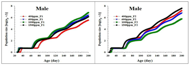 톱다리개미허리노린재 수컷의 이산화탄소 농도수준에 따른 지수함수적 개체수 증가