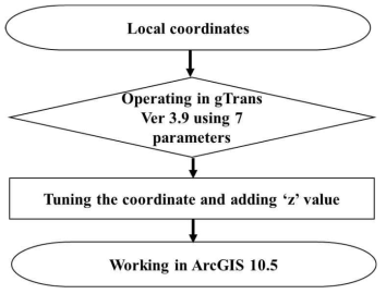 시공간적인 자료를 분석하기 위한 과정. 지역 좌표는 gTrans를 이용하여 ArcGIS에 표현하기 위해 조정하였음. 거리 반비례 가중법(inverse distance weighting IDW)이 다변수 내삽법 (multivariate interpolation)을 위해 이용되었음