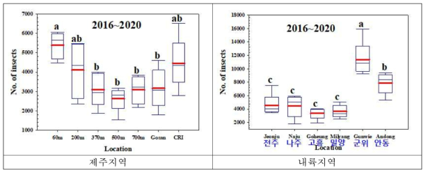 톱다리개미허리노린재 발생밀도(2016~2020). 네모안의 빨간선은 평균값, 파란선은 중간값을 나타냄, 제주지역 F6,28= 4.77, P<0.001, 내륙지역 F5,24= 18.08, P<0.0001, CRI 감귤연구소 (Citrus Research Institute)