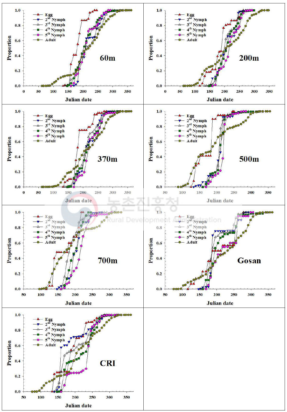 제주지역 톱다리개미허리노린재 발육단계별 개체수 누적증가 비교(2016)