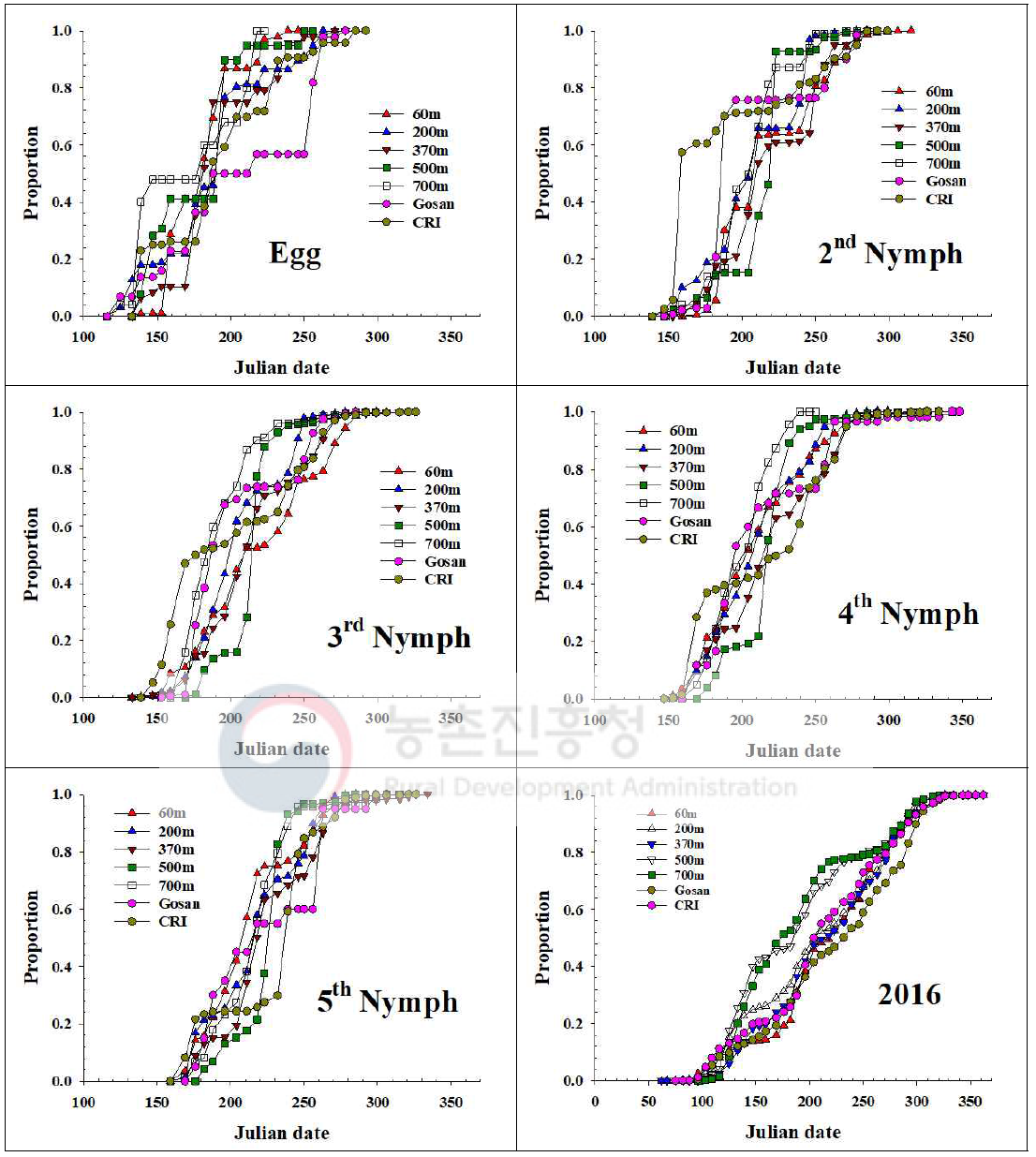 제주지역 톱다리개미허리노린재 발육단계별 개체수 누적증가 지역간 비교(2016)
