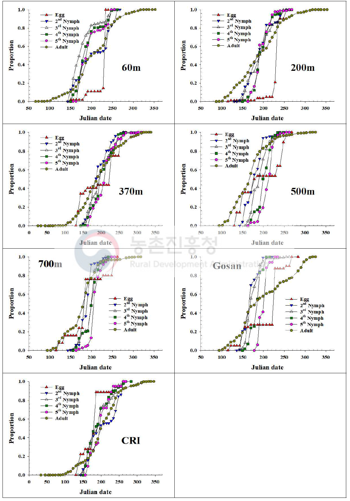 제주지역 톱다리개미허리노린재 발육단계별 개체수 누적증가 비교(2017)
