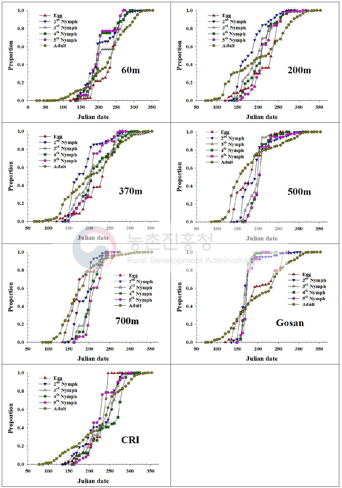 제주지역 톱다리개미허리노린재 발육단계별 개체수 누적증가 비교(2018)