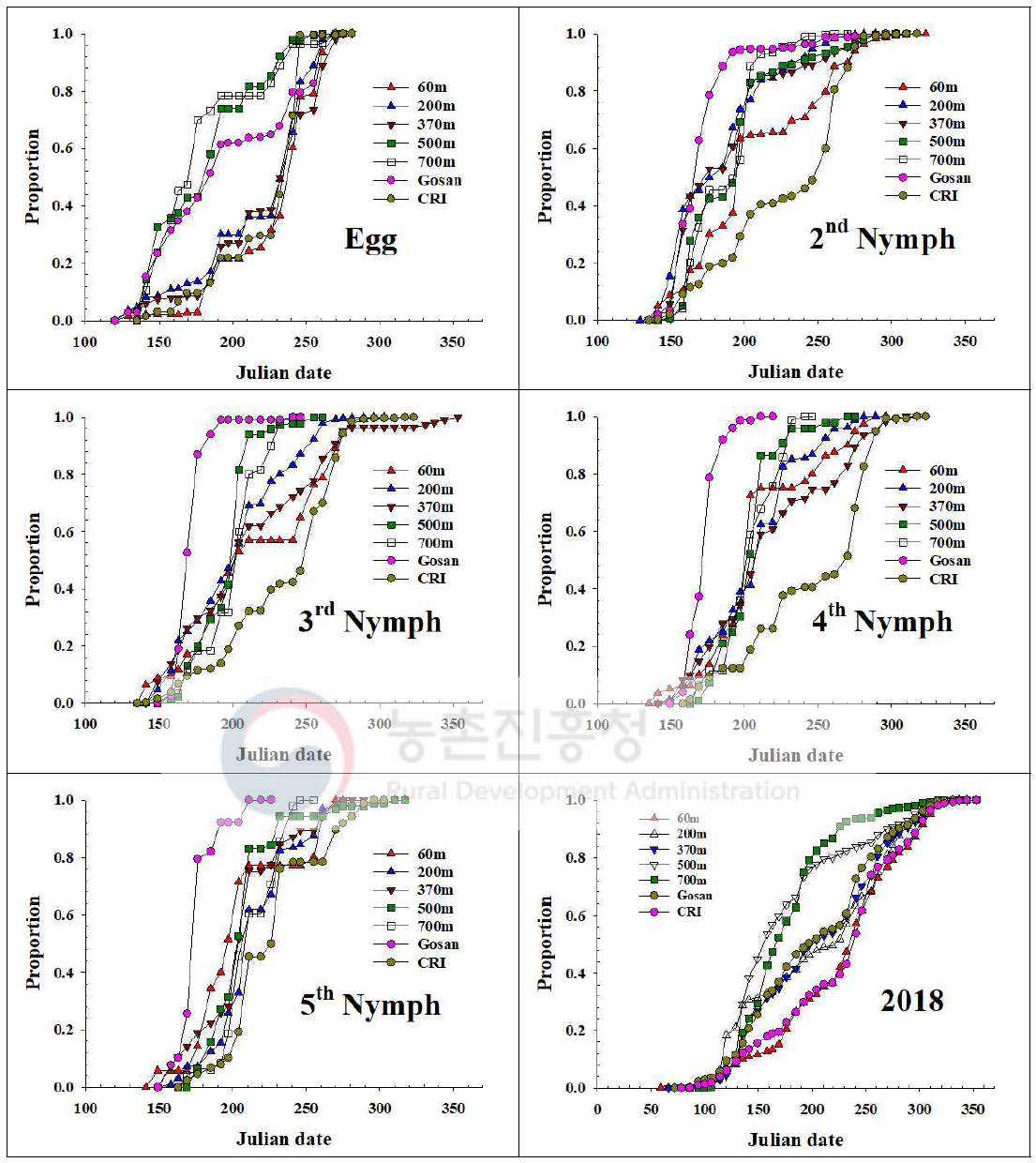 제주지역 톱다리개미허리노린재 발육단계별 개체수 누적증가 지역간 비교(2018)