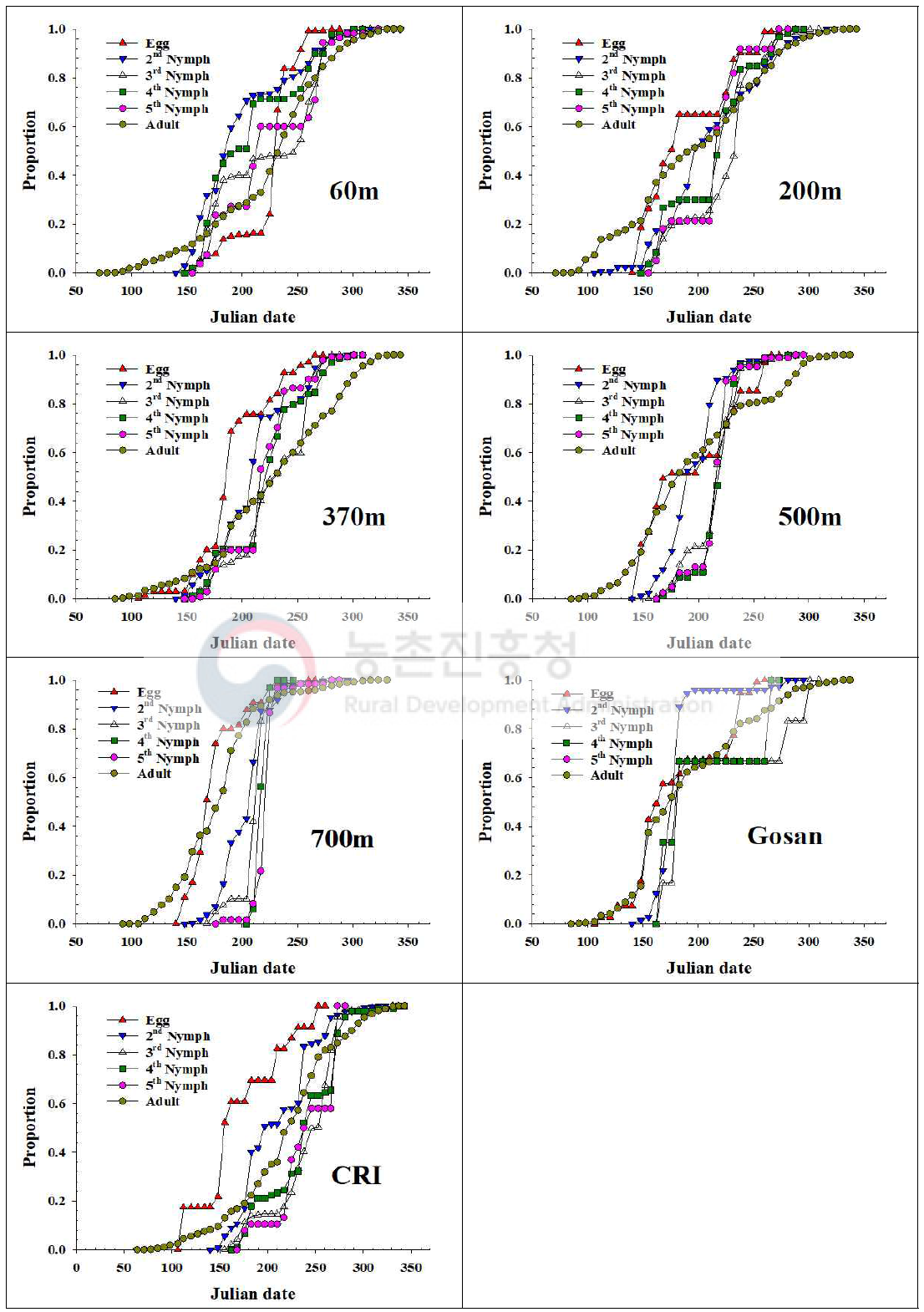 제주지역 톱다리개미허리노린재 발육단계별 개체수 누적증가 비교(2019)