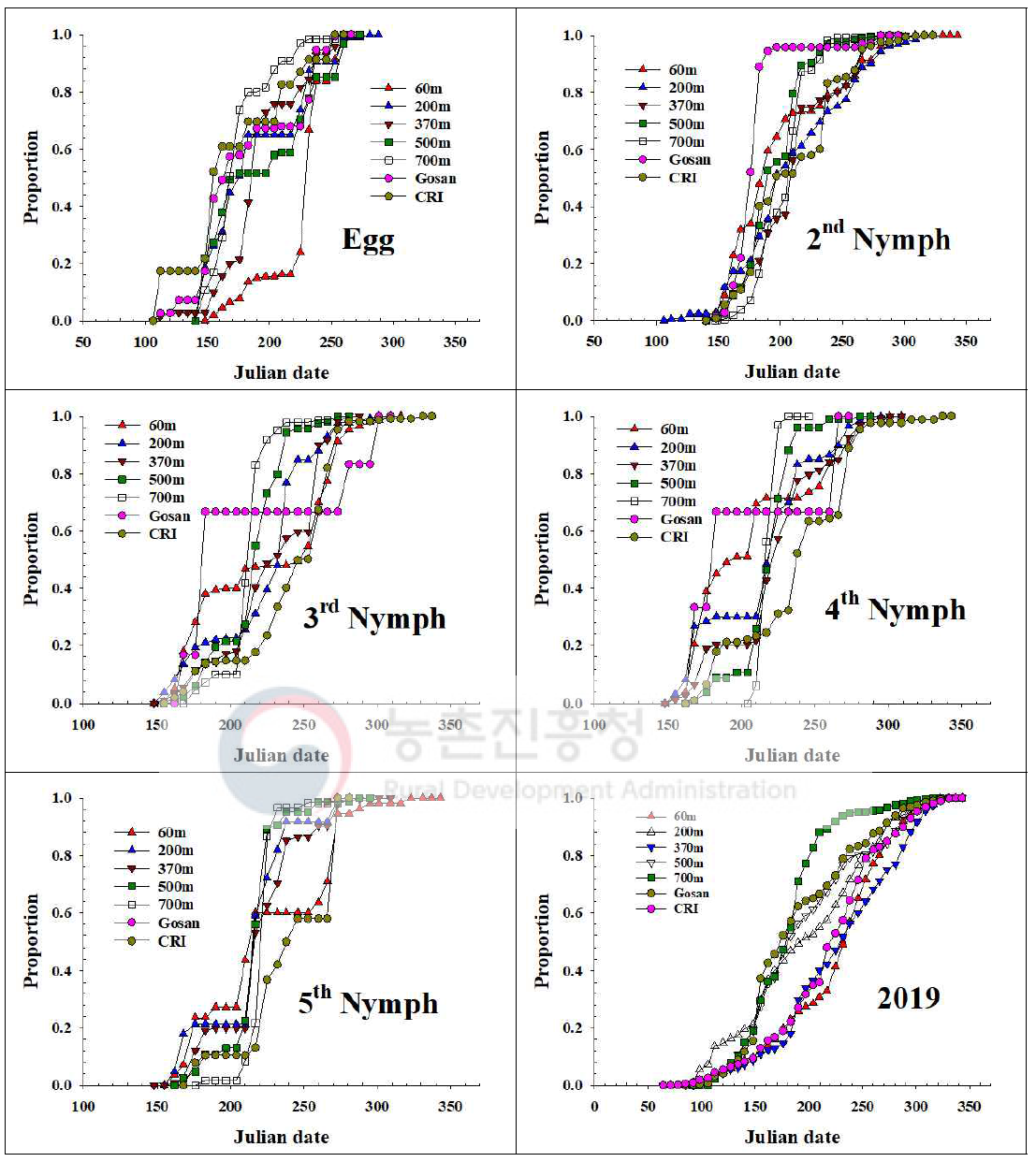 제주지역 톱다리개미허리노린재 발육단계별 개체수 누적증가 지역간 비교(2019)