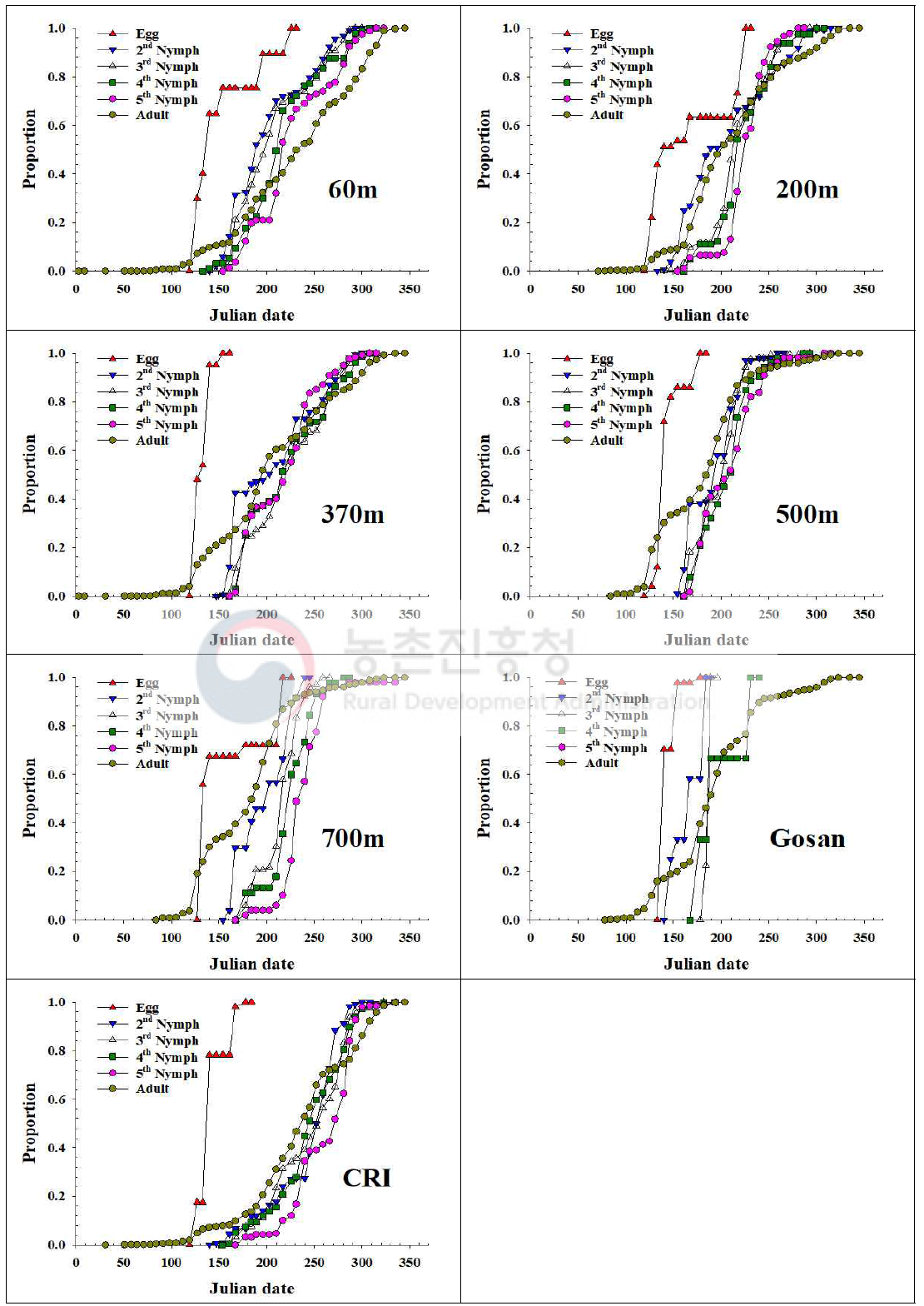 제주지역 톱다리개미허리노린재 발육단계별 개체수 누적증가 비교(2020)