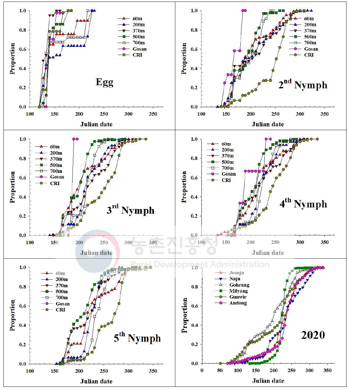제주지역 톱다리개미허리노린재 발육단계별 개체수 누적증가 지역간 비교(2020)