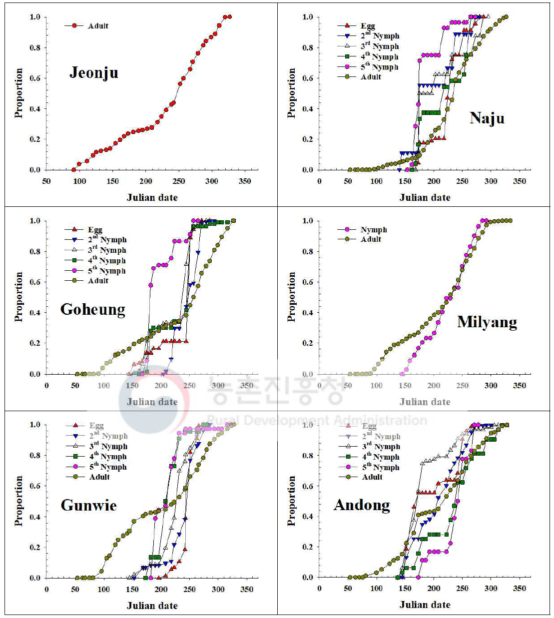 내륙지역 톱다리개미허리노린재 발육단계별 개체수 누적증가 비교(2016)