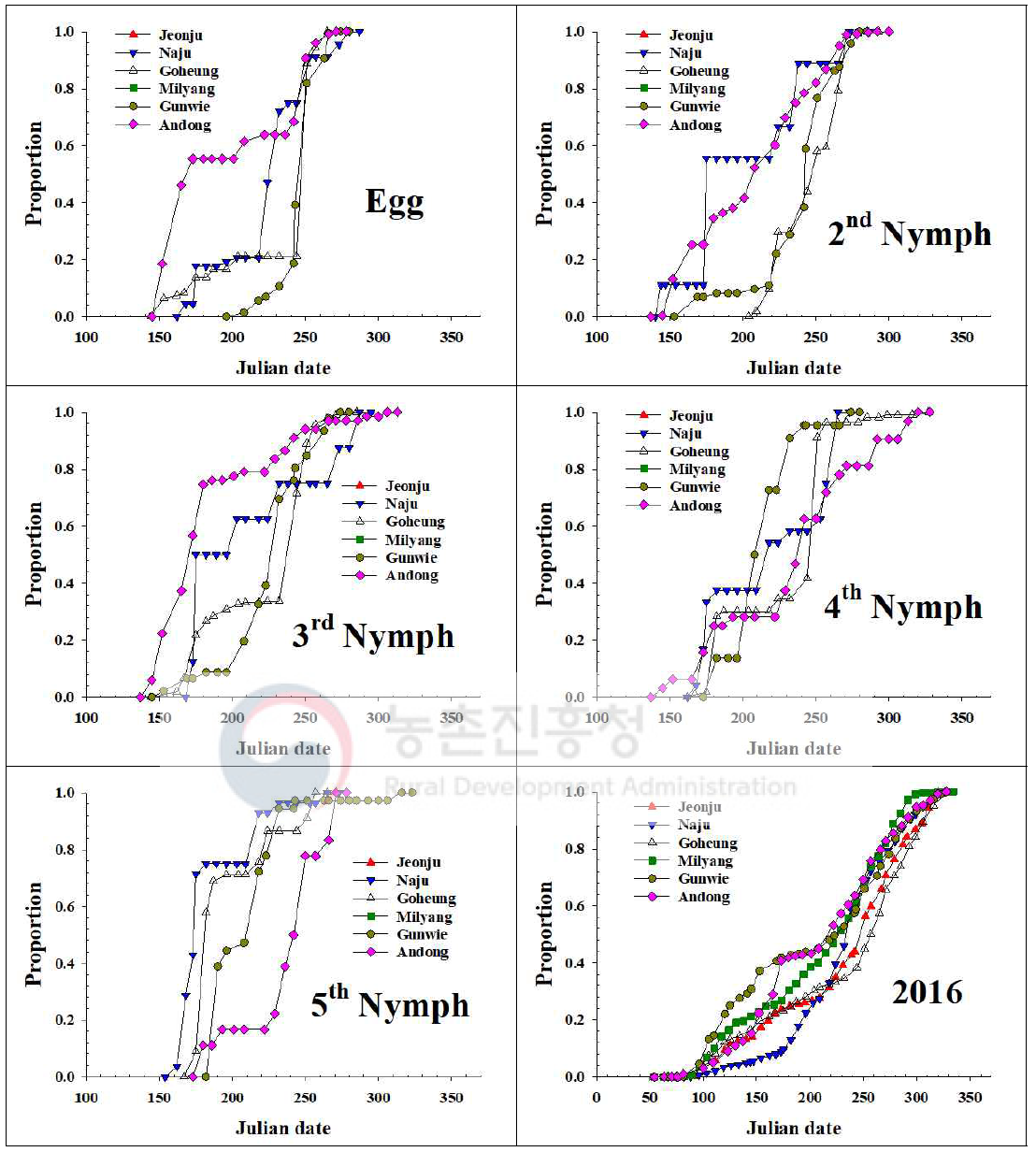 내륙지역 톱다리개미허리노린재 발육단계별 개체수 누적증가 지역간 비교(2016)