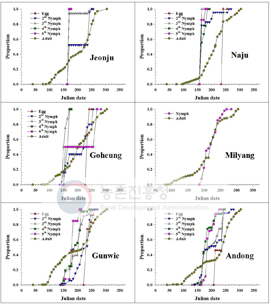 내륙지역 톱다리개미허리노린재 발육단계별 개체수 누적증가 비교(2017)
