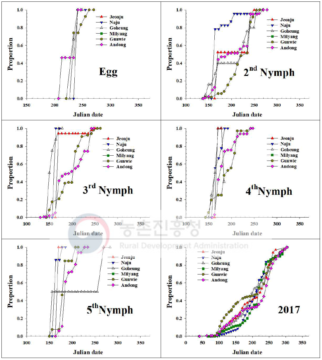 내륙지역 톱다리개미허리노린재 발육단계별 개체수 누적증가 지역간 비교(2017)