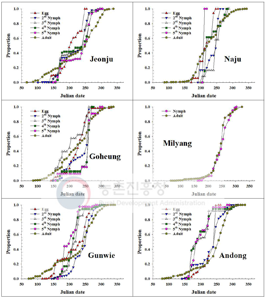 내륙지역 톱다리개미허리노린재 발육단계별 개체수 누적증가 비교(2018)