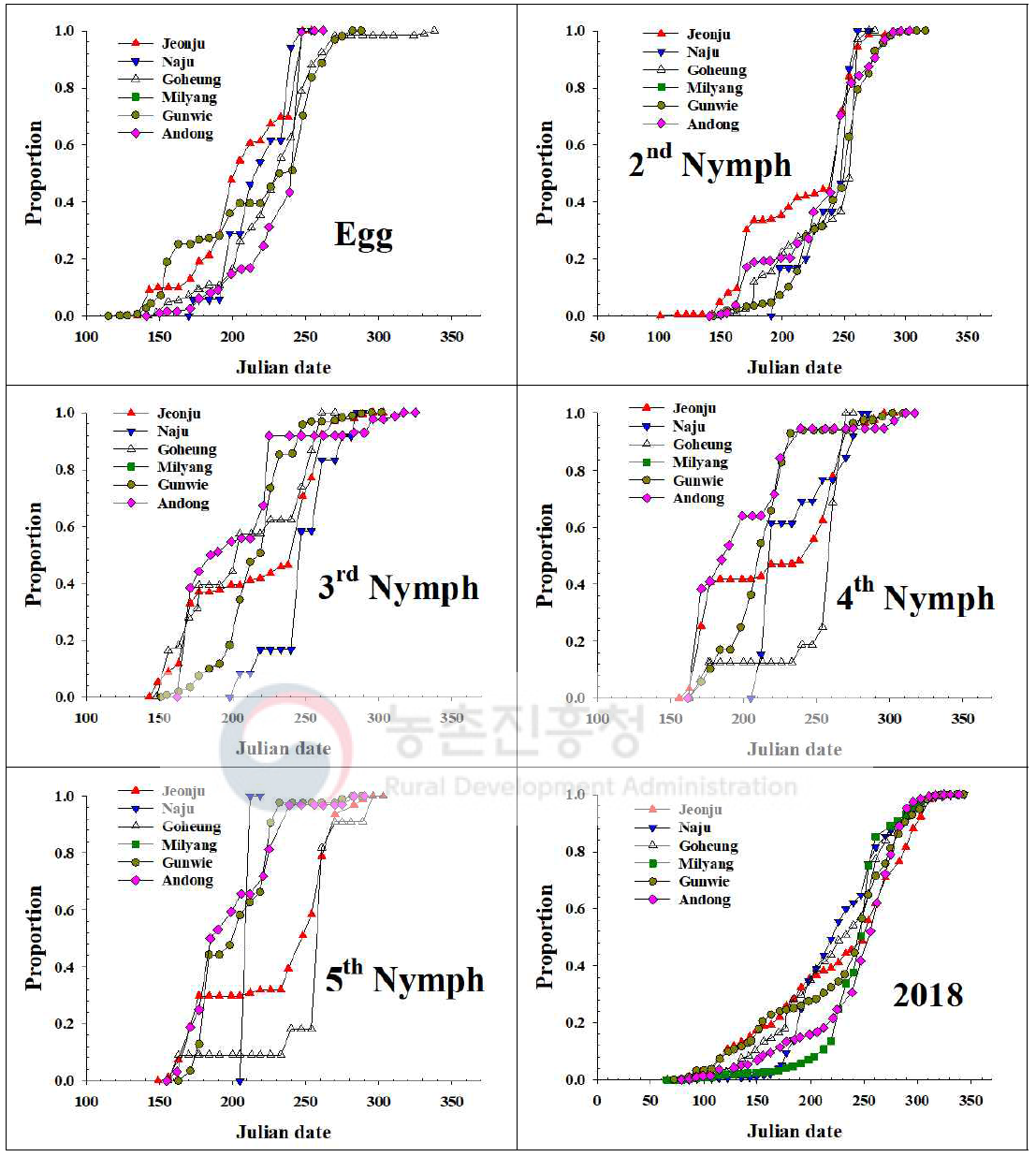 내륙지역 톱다리개미허리노린재 발육단계별 개체수 누적증가 지역간 비교(2018)