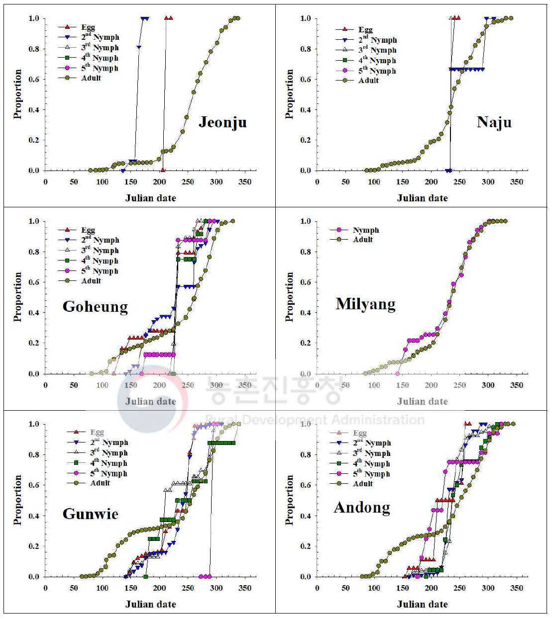 내륙지역 톱다리개미허리노린재 발육단계별 개체수 누적증가 비교(2019)