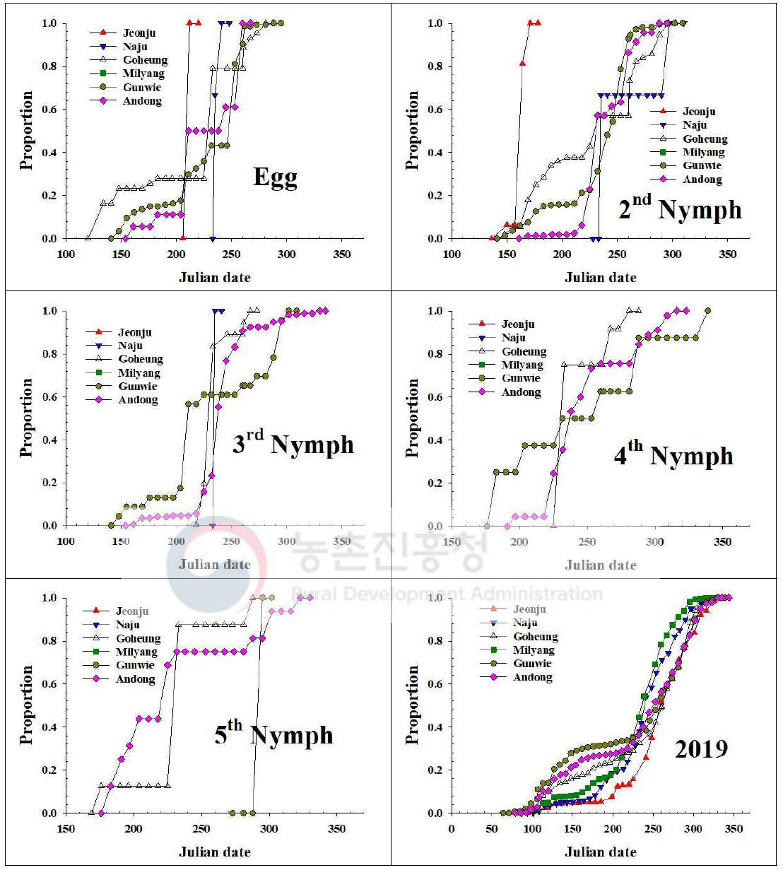 내륙지역 톱다리개미허리노린재 발육단계별 개체수 누적증가 지역간 비교(2019)
