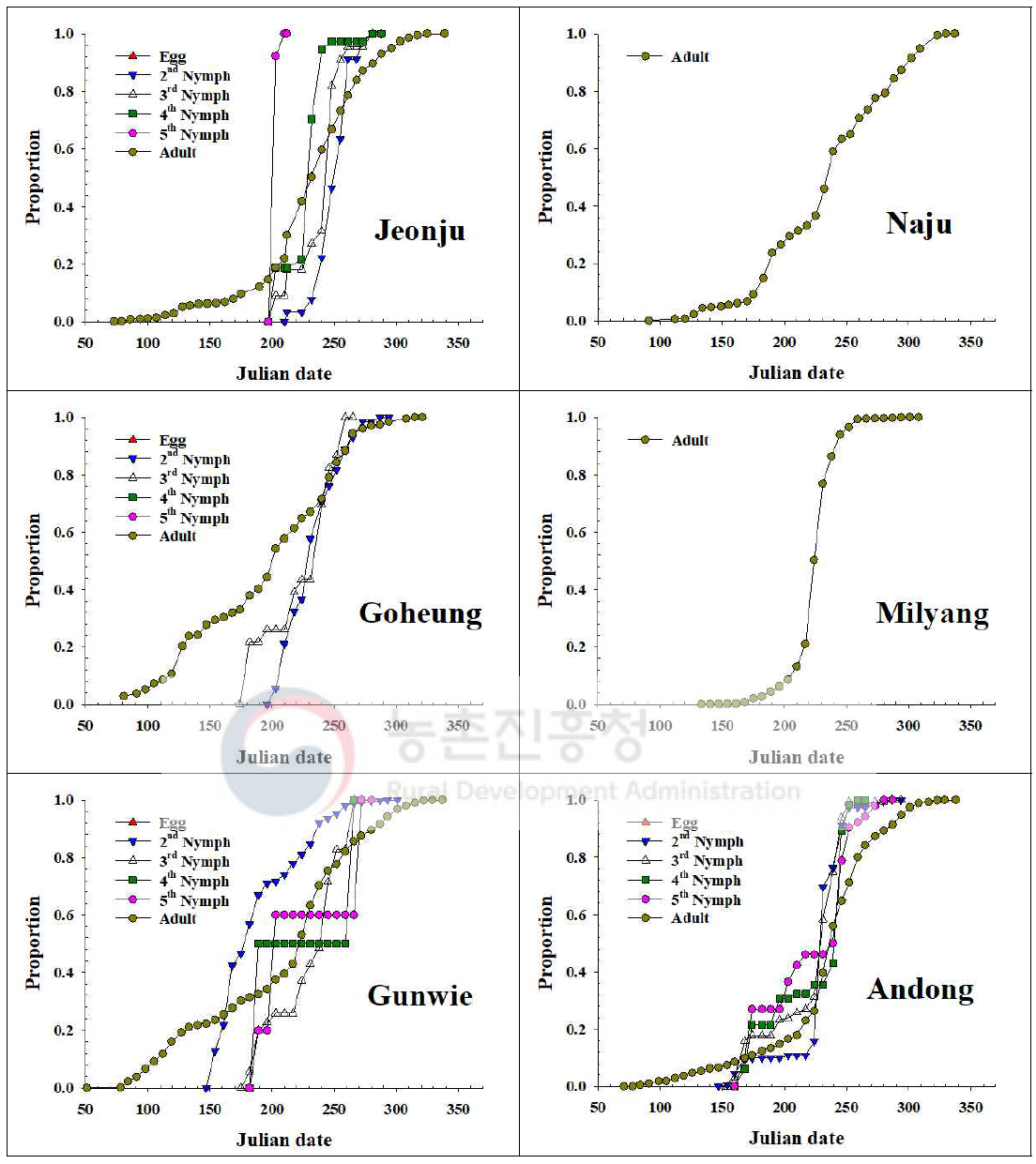 내륙지역 톱다리개미허리노린재 발육단계별 개체수 누적증가 비교(2020)