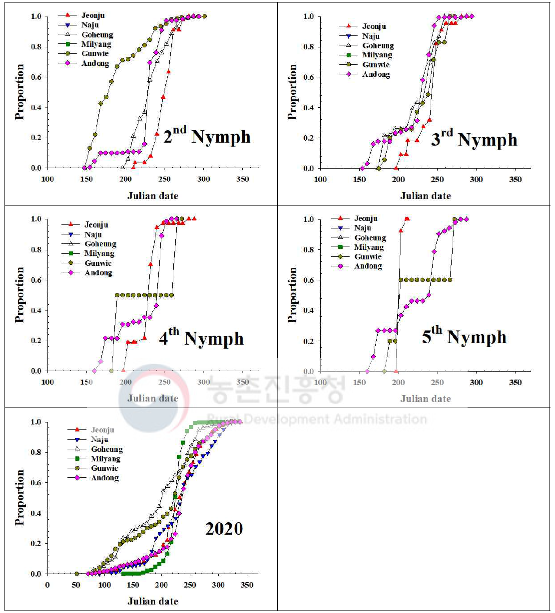 내륙지역 톱다리개미허리노린재 발육단계별 개체수 누적증가 지역간 비교(2020)