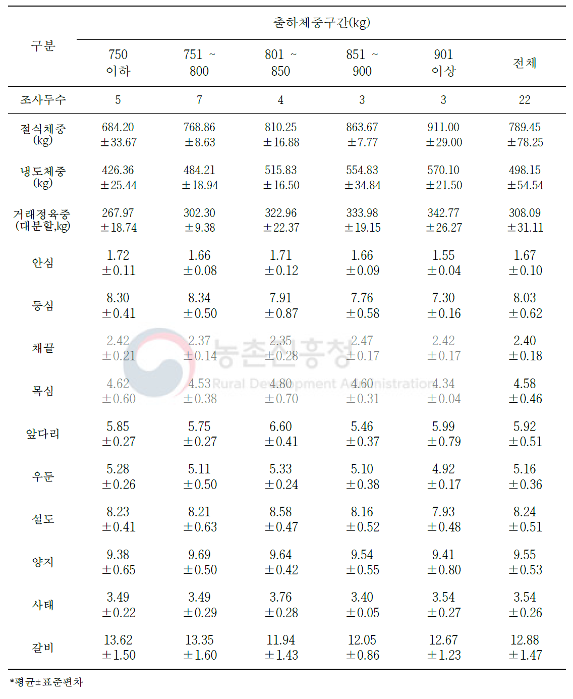 육질 1++등급 한우 냉도체중 대비 대분할 10개 부위 생산비율(단위: %)