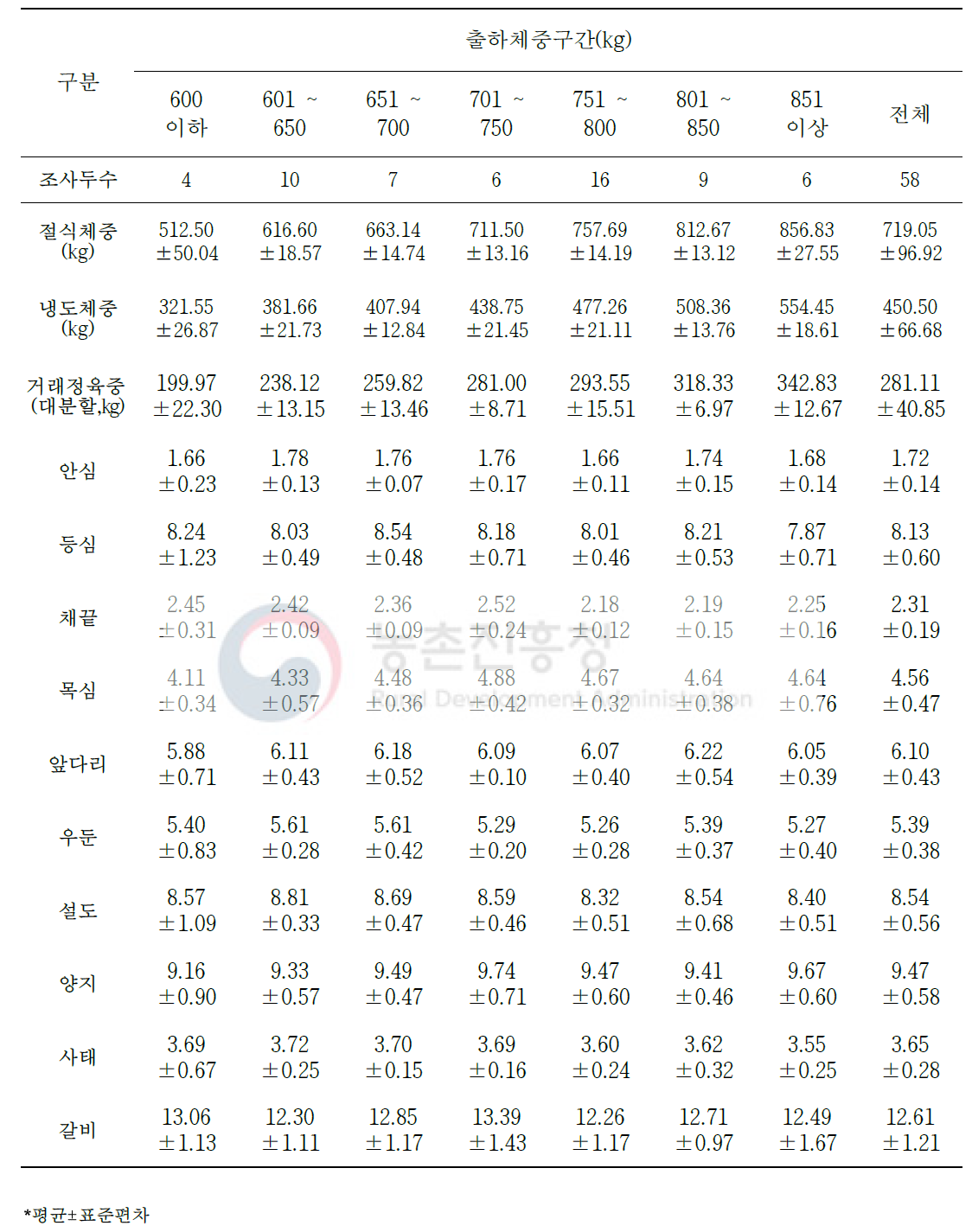 육질 1+등급 한우 냉도체중 대비 대분할 10개 부위 생산비율(단위: %)