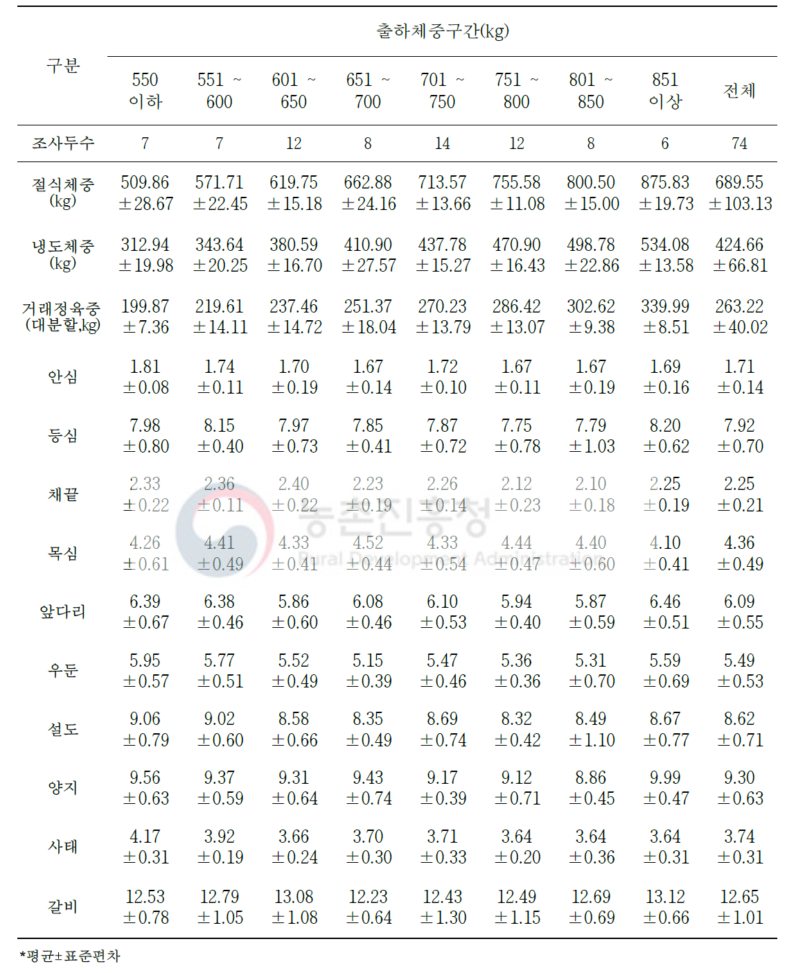 육질 1등급 한우 냉도체중 대비 대분할 10개 부위 생산비율(단위: %)