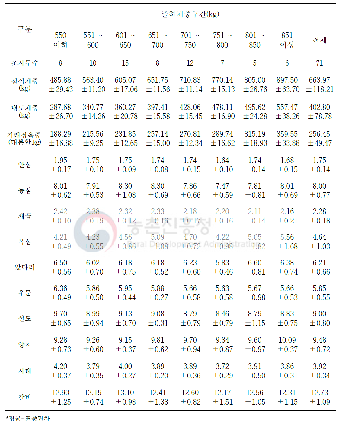 육질 2등급 한우 냉도체중 대비 대분할 10개 부위 생산비율(단위: %)