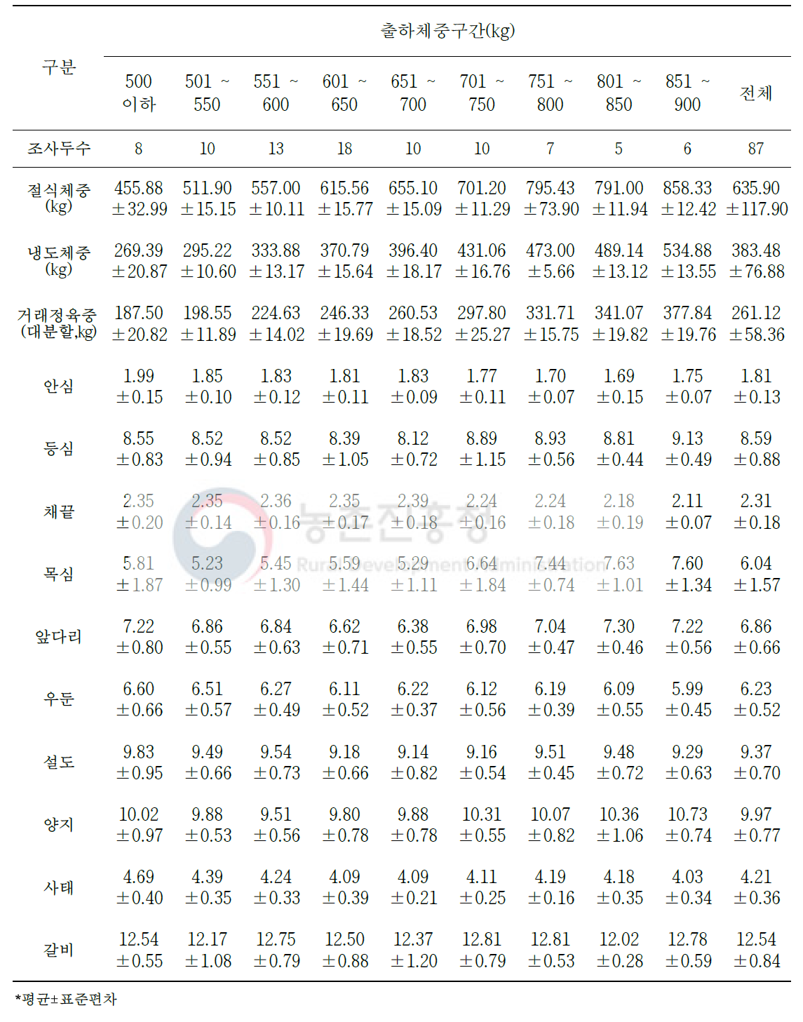 육질 3등급 한우 냉도체중 대비 대분할 10개 부위 생산비율(단위: %)