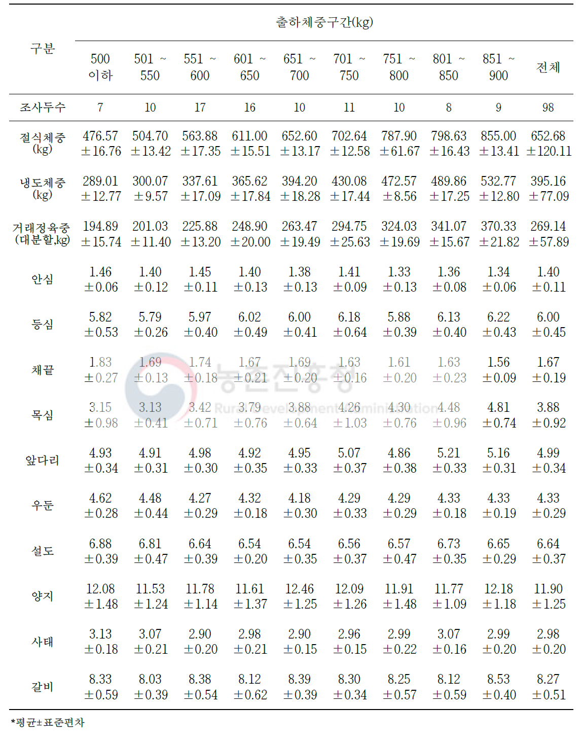 육량 A등급 한우 절식체중 대비 대분할 10개 부위 생산비율(단위: %)