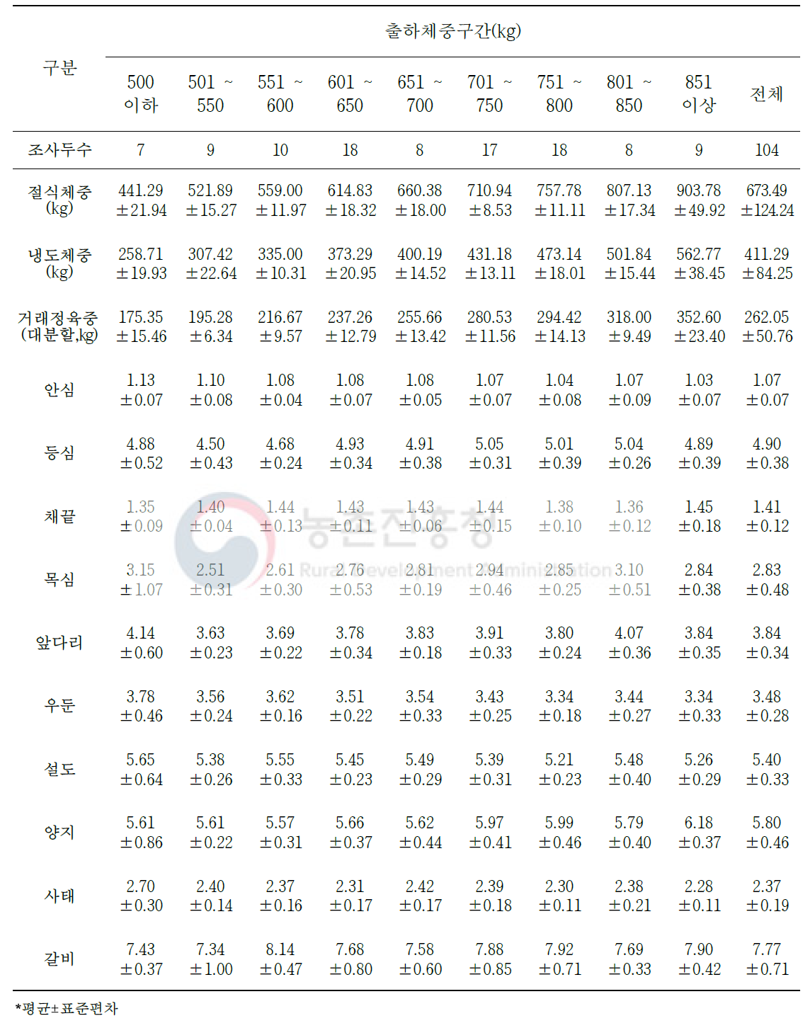 육량 B등급 한우 절식체중 대비 대분할 10개 부위 생산비율(단위: %)