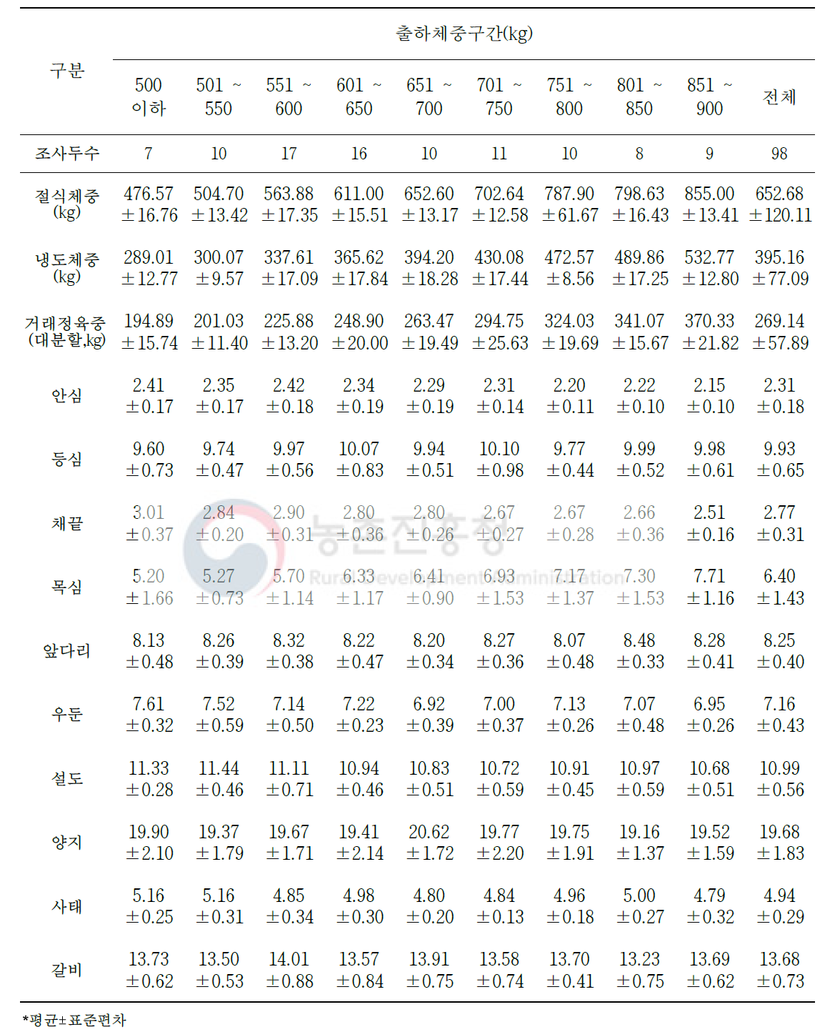 육량 A등급 한우 냉도체중 대비 대분할 10개 부위 생산비율(단위: %)